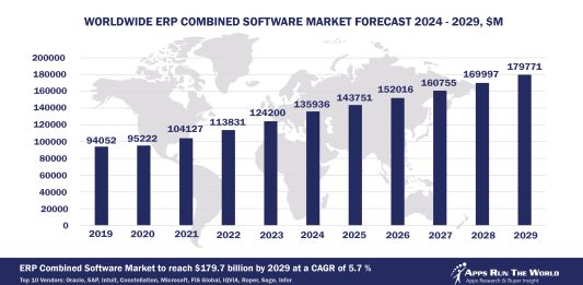 Worldwide ERP Combined Market Forecast, 2024-2029, $M