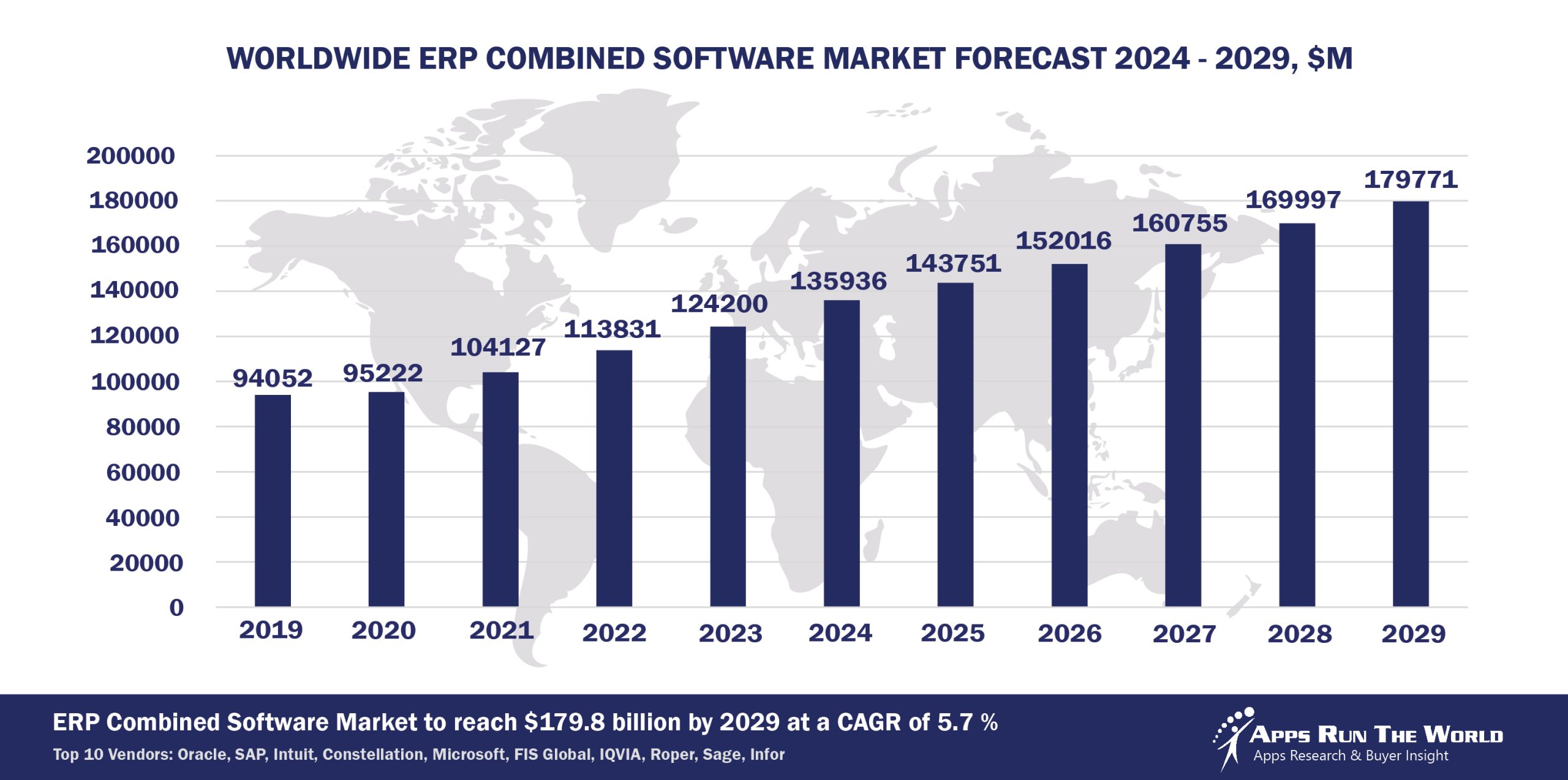 Worldwide ERP Combined Market Forecast, 2024-2029, $M