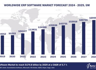 Top 10 ERP Software Vendors, Market Size and Forecast 2024-2029 Worldwide ERP Software Market Forecast 2024-2029, $M - APPS RUN THE WORLD