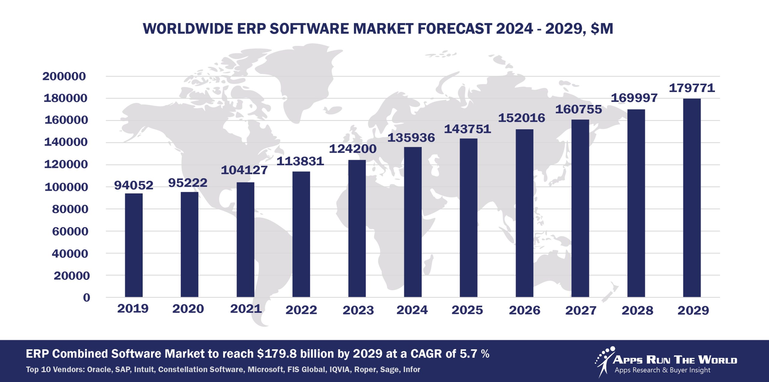 Worldwide ERP Software Market Forecast 2024-2029, $M - APPS RUN THE WORLD