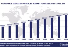 Worldwide Education Software Market Forecast, 2024-2029, $M
