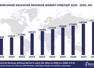 Worldwide Education Software Market Forecast, 2024-2029, $M