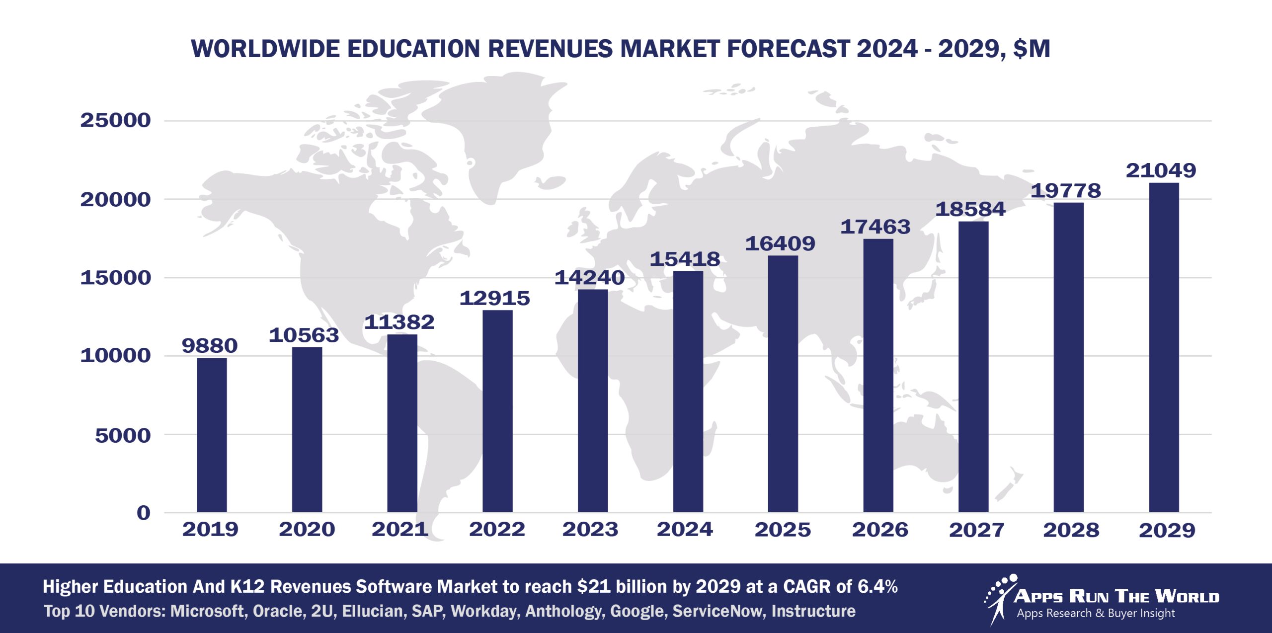Worldwide Education Software Market Forecast, 2024-2029, $M