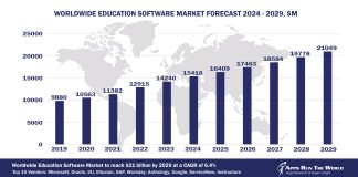 Worldwide Education Software Market Forecast 2024-2029, $M - APPS RUN THE WORLD