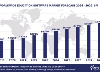 Worldwide Education Software Market Forecast 2024-2029, $M - APPS RUN THE WORLD