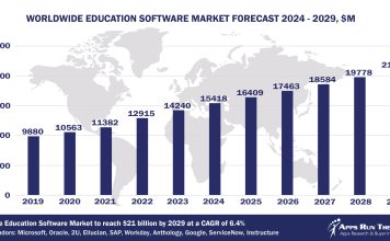Top 10 Education Software Vendors, Market Size and Forecast 2024-2029 Worldwide Education Software Market Forecast 2024-2029, $M - APPS RUN THE WORLD