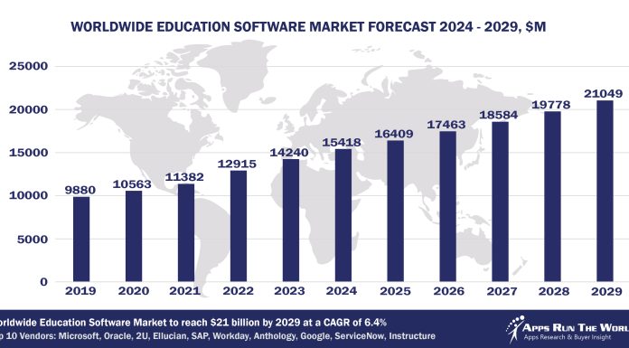 Top 10 Education Software Vendors, Market Size and Forecast 2024-2029 Worldwide Education Software Market Forecast 2024-2029, $M - APPS RUN THE WORLD