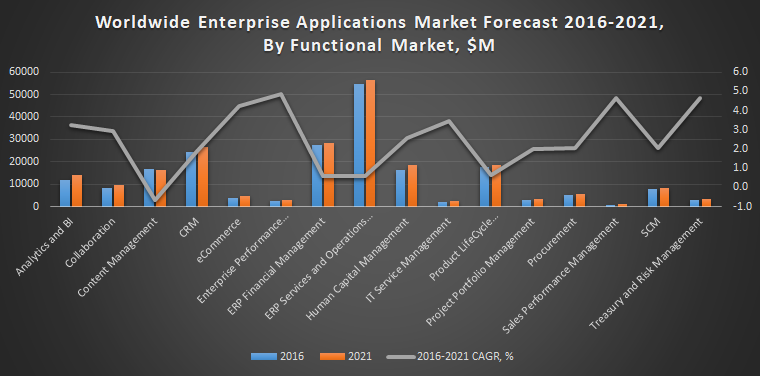 Worldwide Enterprise Applications Market Forecast 2016-2021, By Functional Market, $M