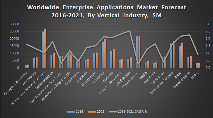 Worldwide Enterprise Applications Market Forecast 2016-2021, By Vertical Industry, $M