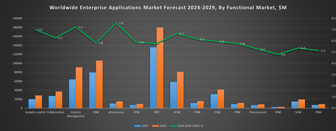 Worldwide Enterprise Applications Market Forecast 2024-2029, By Functional Market, $M