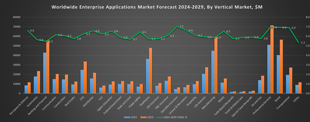 Worldwide Enterprise Applications Market Forecast 2024-2029, By Vertical Market, $M