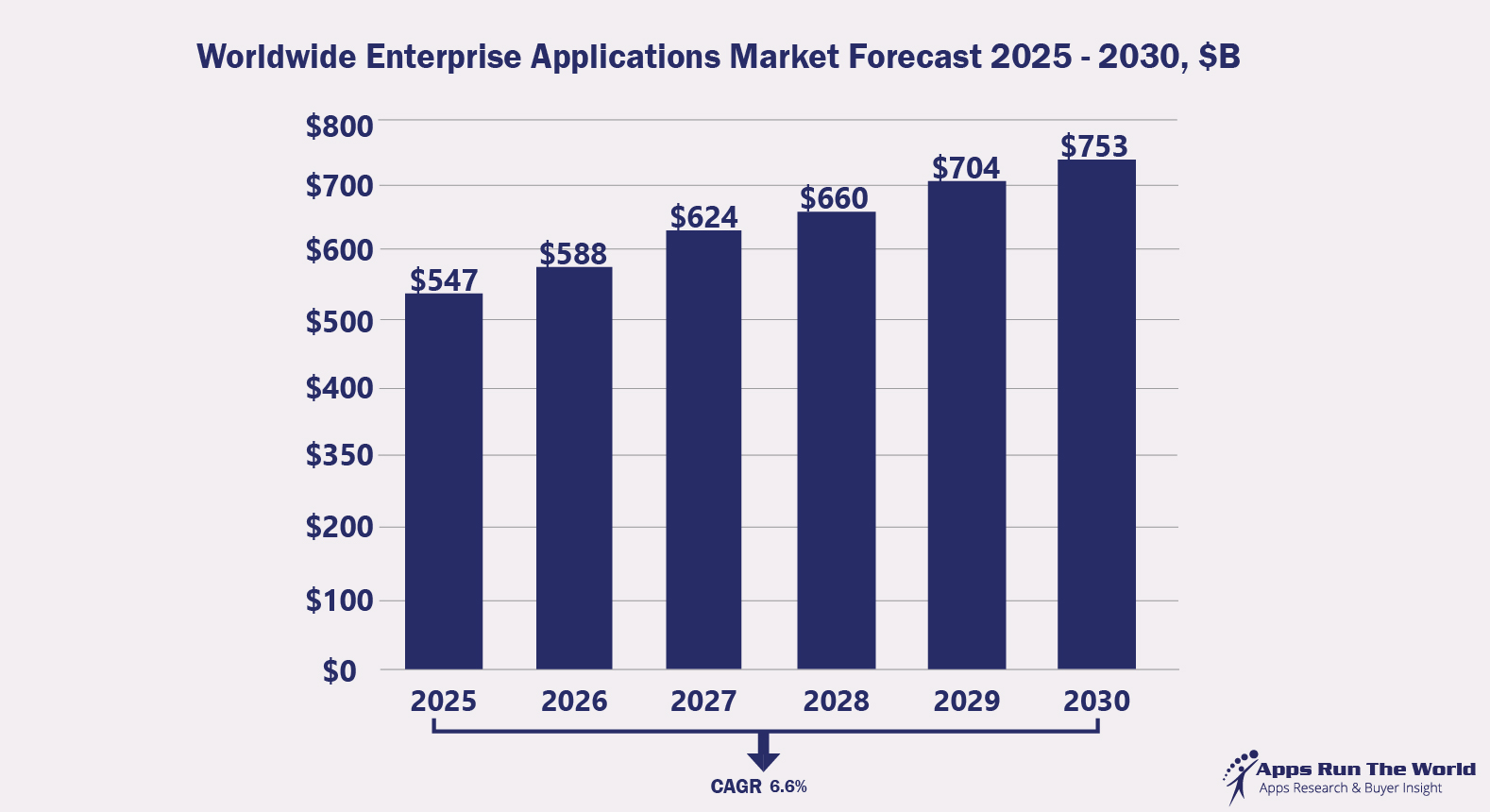Worldwide Enterprise Applications Market Forecast Through 2030, $M