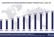 Worldwide Faith-Based Nonprofit Software Market Forecast, 2024-2029, $M
