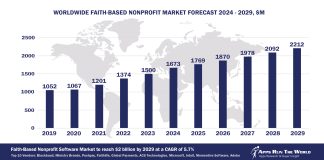 Worldwide Faith-Based Nonprofit Software Market Forecast, 2024-2029, $M