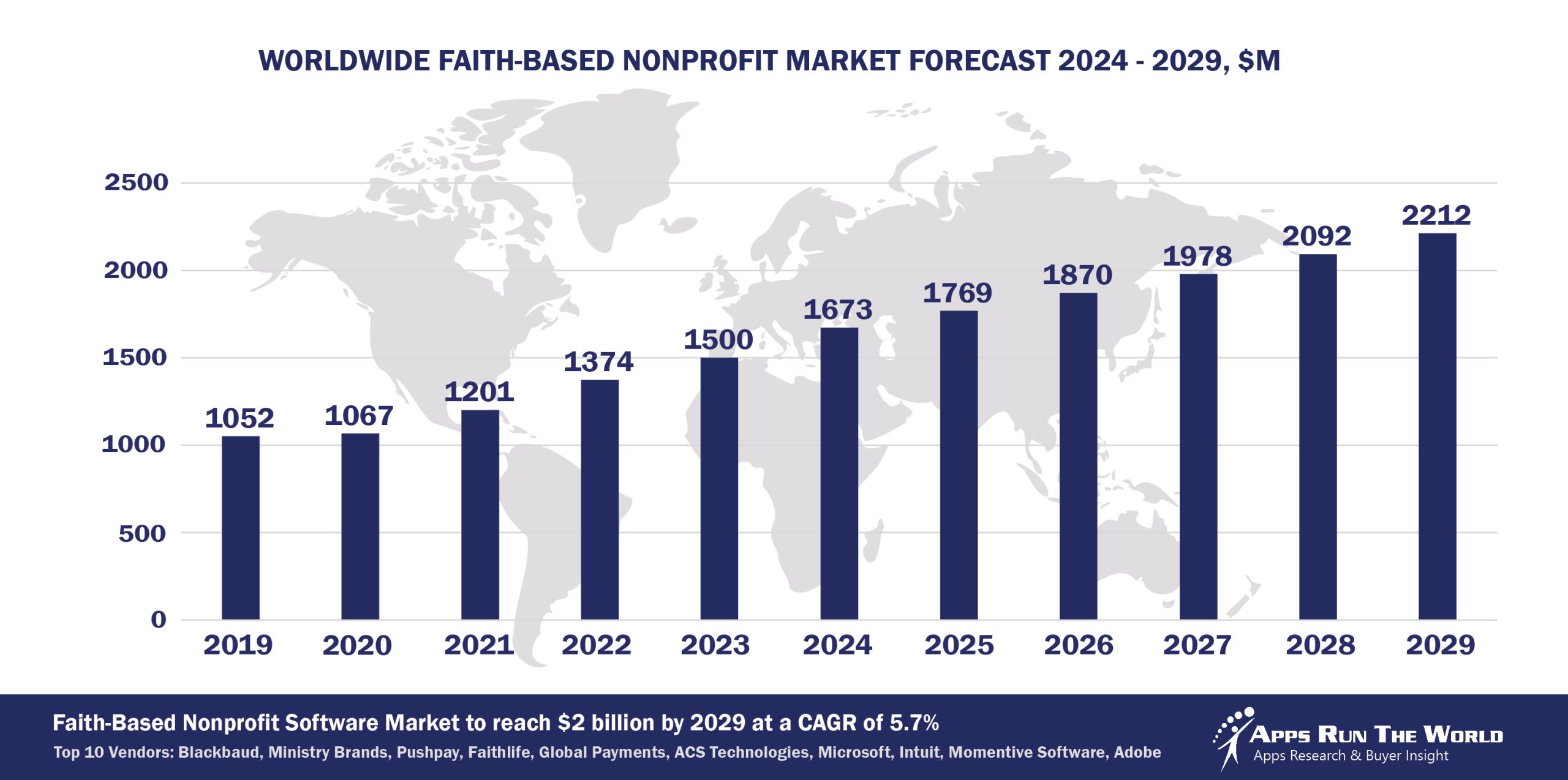 Worldwide Faith-Based Nonprofit Software Market Forecast, 2024-2029, $M