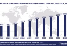 Worldwide Faith-based Nonprofit Software Market Forecast 2024-2029, $M - APPS RUN THE WORLD