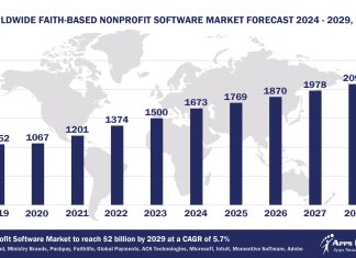 Top 10 Faith-Based Nonprofit Software Vendors, Market Size and Forecast 2024-2029 Worldwide Faith-based Nonprofit Software Market Forecast 2024-2029, $M - APPS RUN THE WORLD