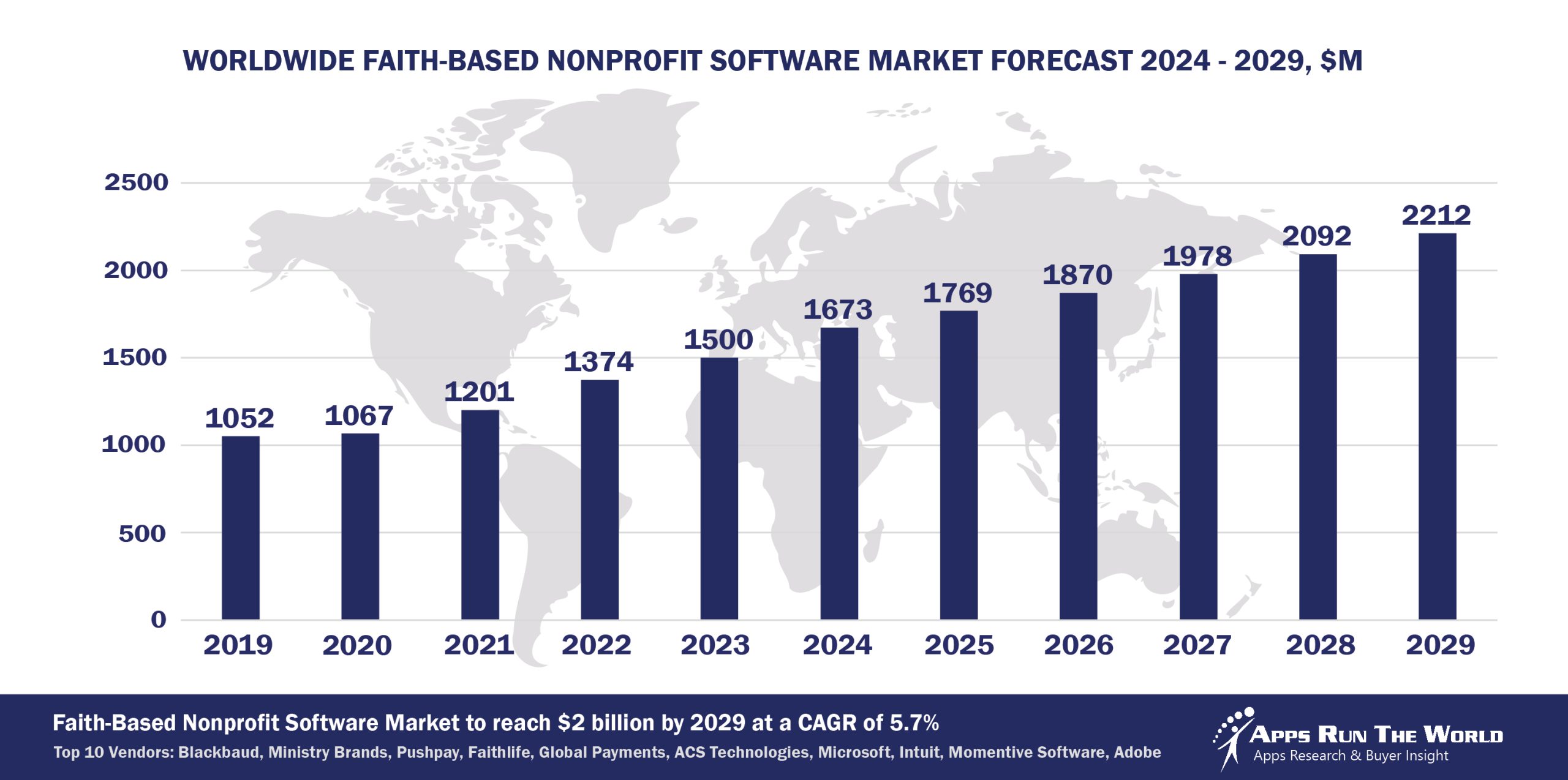 Worldwide Faith-based Nonprofit Software Market Forecast 2024-2029, $M - APPS RUN THE WORLD