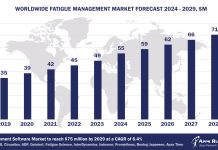 Worldwide Fatigue Management Software Market Forecast, 2024-2029, $M
