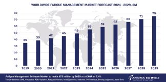 Worldwide Fatigue Management Software Market Forecast, 2024-2029, $M