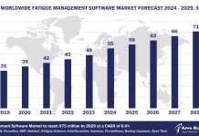 Worldwide Fatigue Management Software Market Forecast 2024-2029, $M - APPS RUN THE WORLD