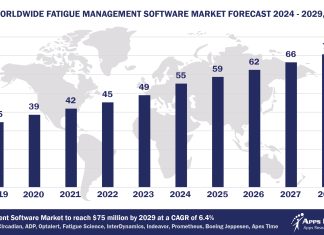 Top 10 Fatigue Management Software Vendors, Market Size and Forecast 2024-2029 Worldwide Fatigue Management Software Market Forecast 2024-2029, $M - APPS RUN THE WORLD