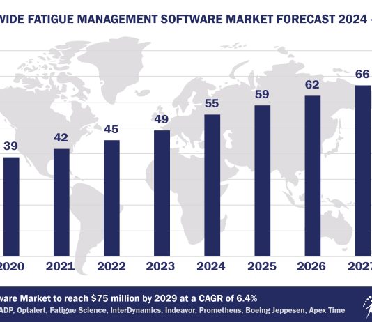Top 10 Fatigue Management Software Vendors, Market Size and Forecast 2024-2029 Worldwide Fatigue Management Software Market Forecast 2024-2029, $M - APPS RUN THE WORLD
