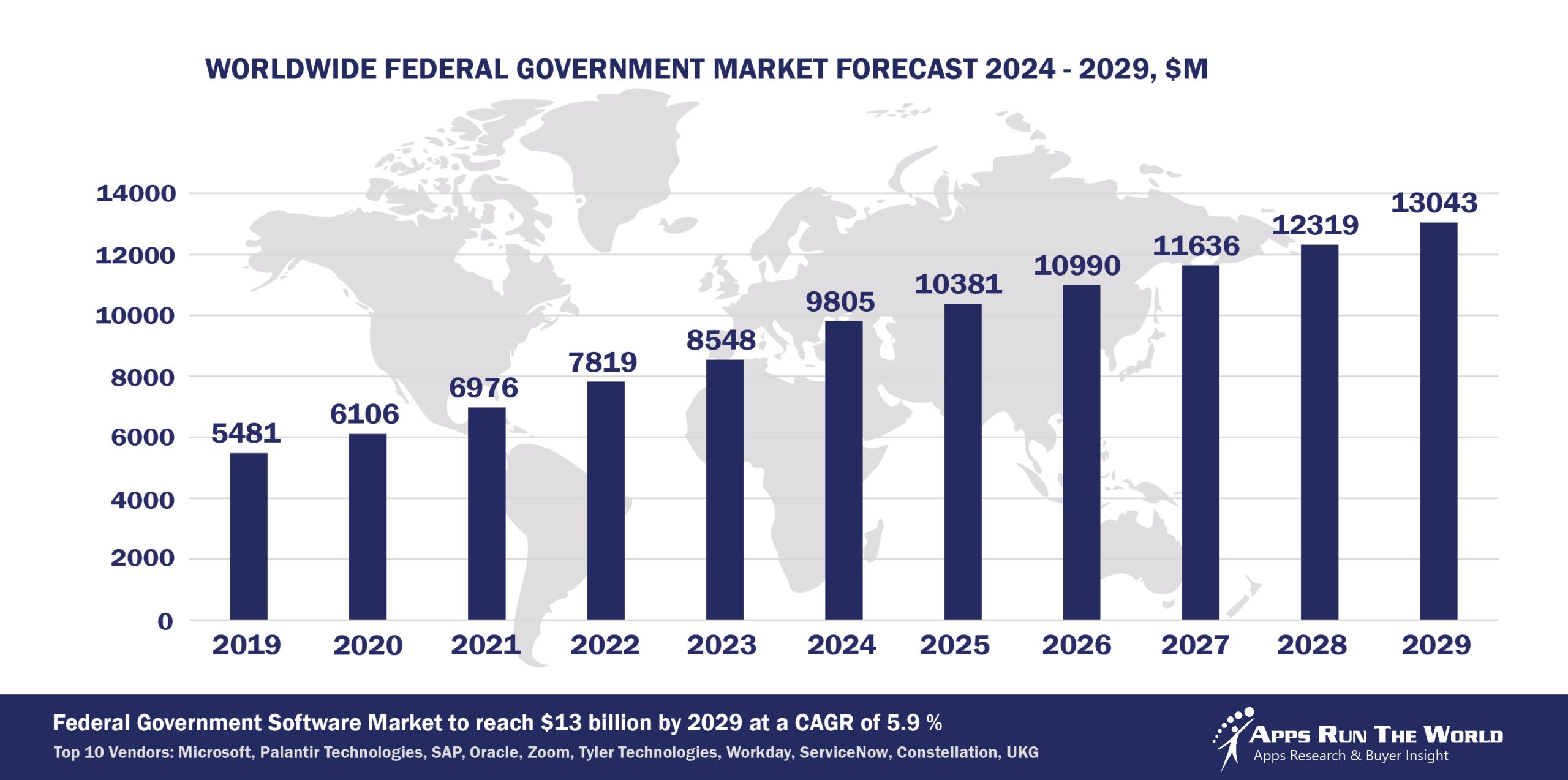 Worldwide Federal Government Software Market Forecast, 2024-2029, $M