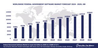 Worldwide Federal Government Software Market Forecast 2024-2029, $M - APPS RUN THE WORLD