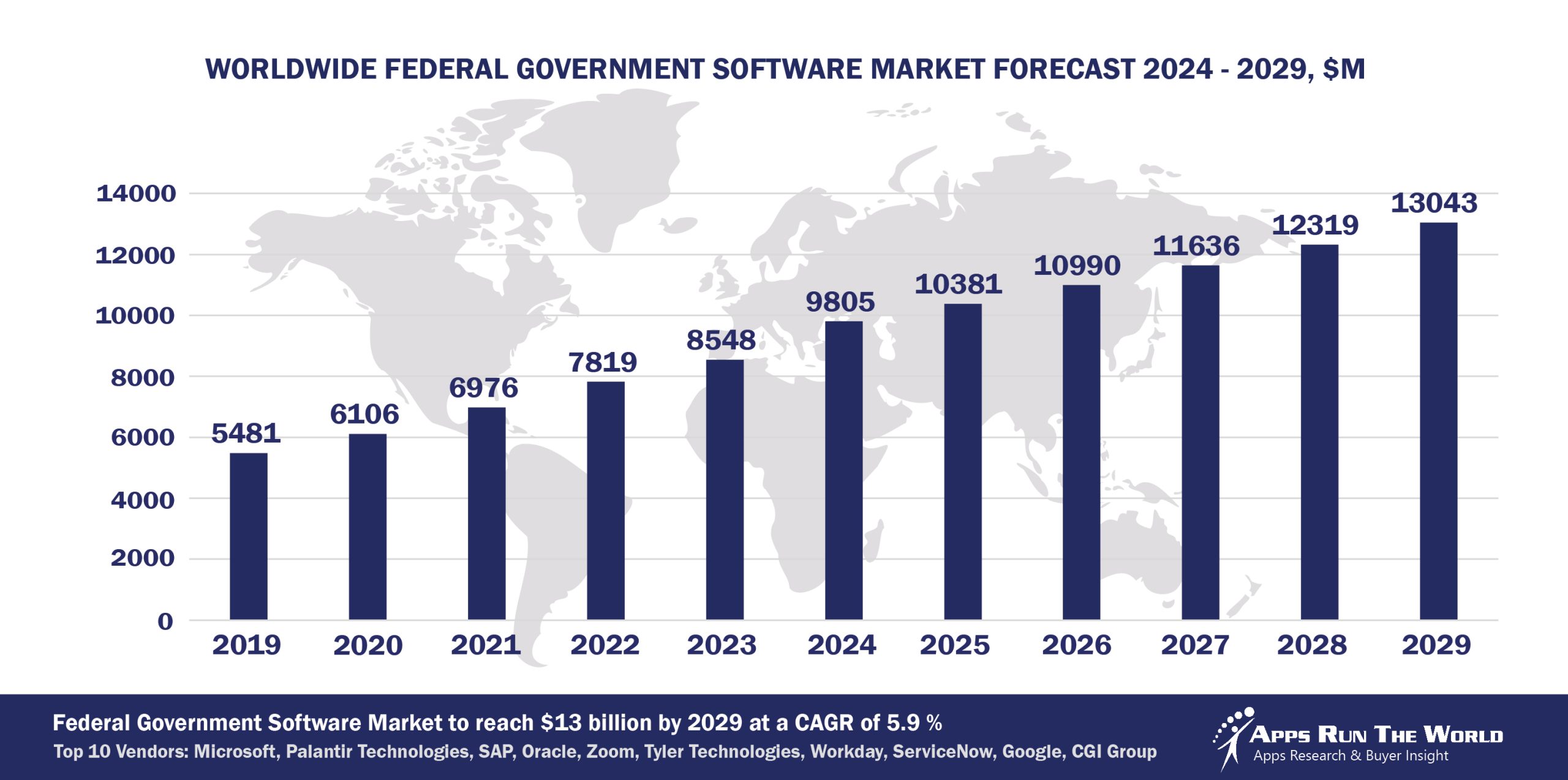 Worldwide Federal Government Software Market Forecast 2024-2029, $M - APPS RUN THE WORLD