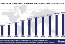 Worldwide Government Software Market Forecast 2024-2029, $M - APPS RUN THE WORLD