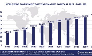 Top 10 Government Software Vendors, Market Size and Forecast 2024-2029 Worldwide Government Software Market Forecast 2024-2029, $M - APPS RUN THE WORLD