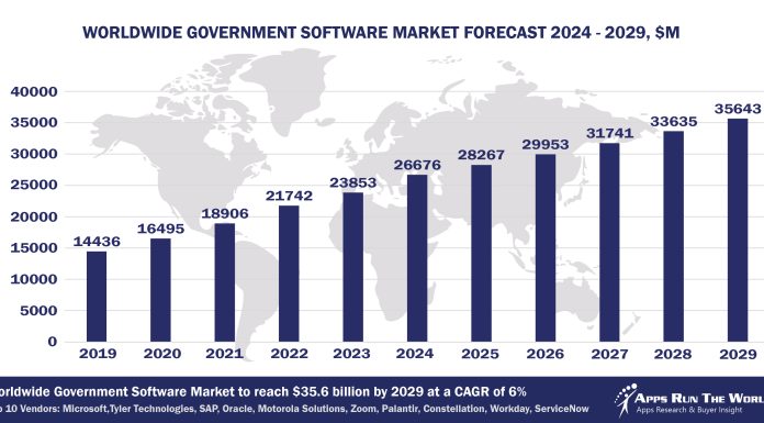 Worldwide Government Software Market Forecast 2024-2029, $M - APPS RUN THE WORLD