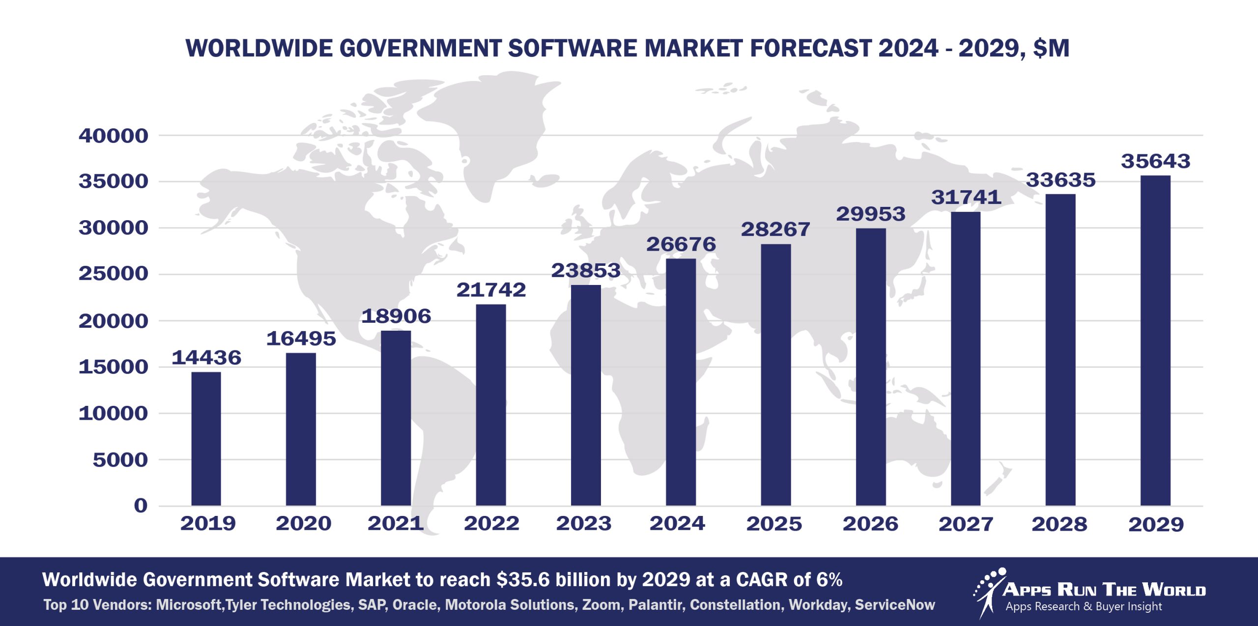 Worldwide Government Software Market Forecast 2024-2029, $M - APPS RUN THE WORLD