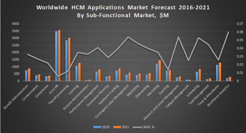 Worldwide HCM Applications Market Forecast 2016-2021 By Sub-Functional Market, $M, Source: Apps Run The World, January 2018