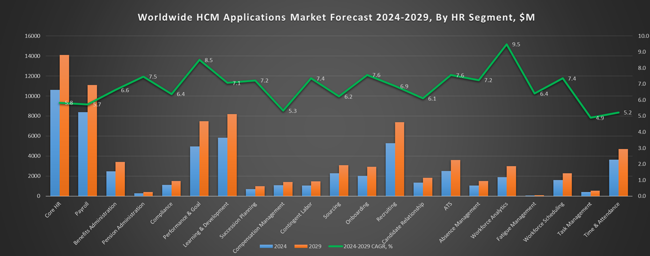 Worldwide HCM Applications Market Forecast 2024-2029, By HR Segments, $M