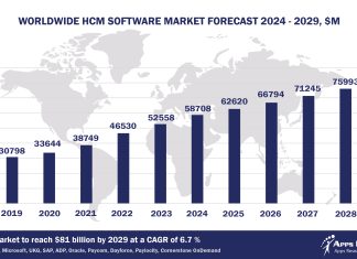 Worldwide HCM Market Forecast, 2024-2029, $M