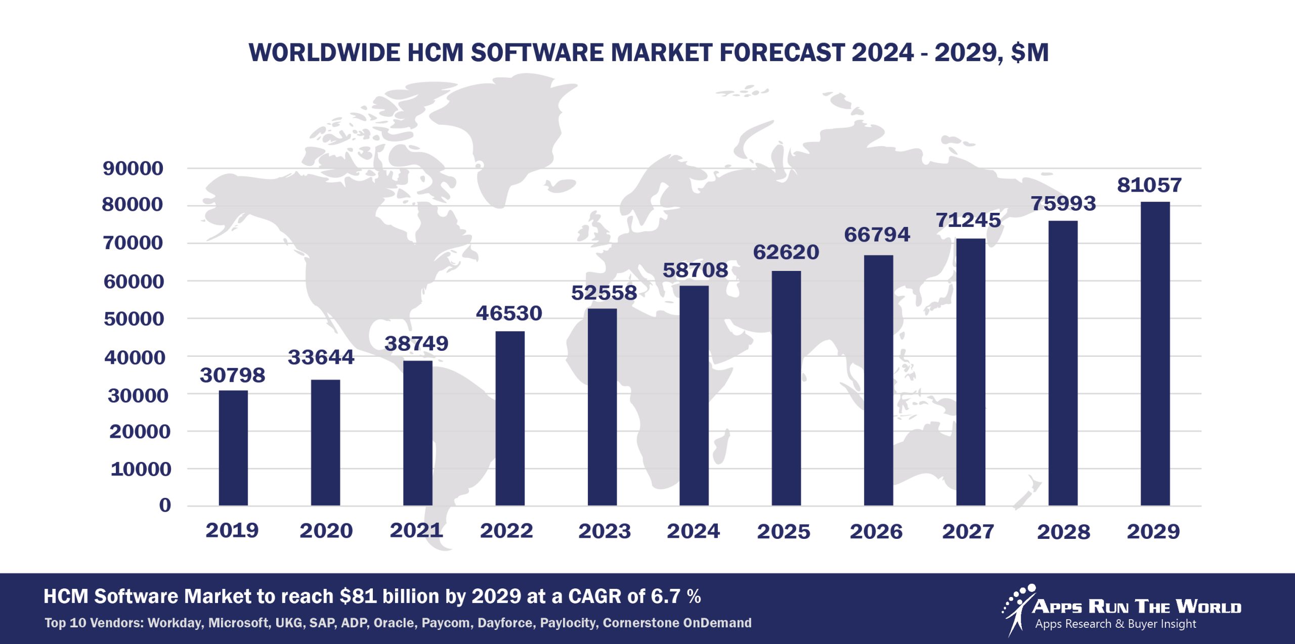 Worldwide HCM Market Forecast, 2024-2029, $M