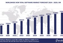 Worldwide HCM Total Software Market Forecast 2024-2029, $M - APPS RUN THE WORLD