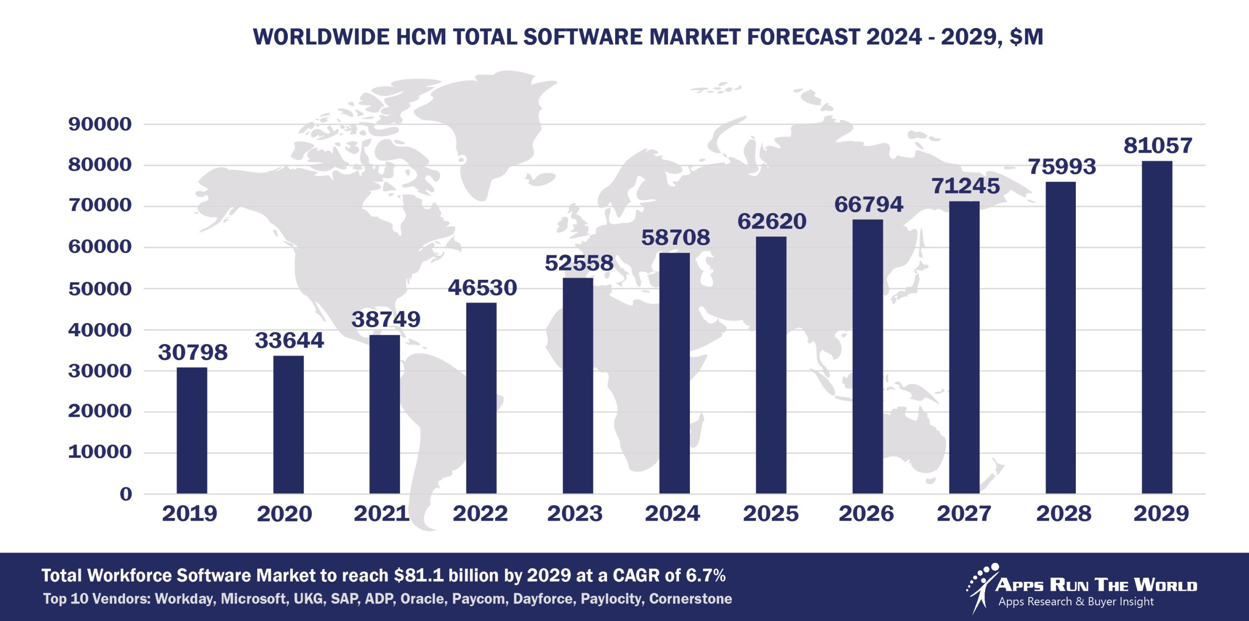 Worldwide HCM Total Software Market Forecast 2024-2029, $M - APPS RUN THE WORLD