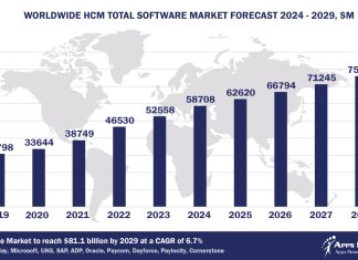 Top 10 HCM Software Vendors, Market Size and Forecast 2024-2029 Worldwide HCM Total Software Market Forecast 2024-2029, $M – APPS RUN THE WORLD