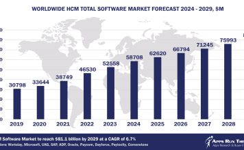Top 10 HCM Software Vendors, Market Size and Forecast 2024-2029 Worldwide HCM Total Software Market Forecast 2024-2029, $M – APPS RUN THE WORLD