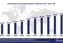 Worldwide Healthcare Market Forecast 2024-2029, $M