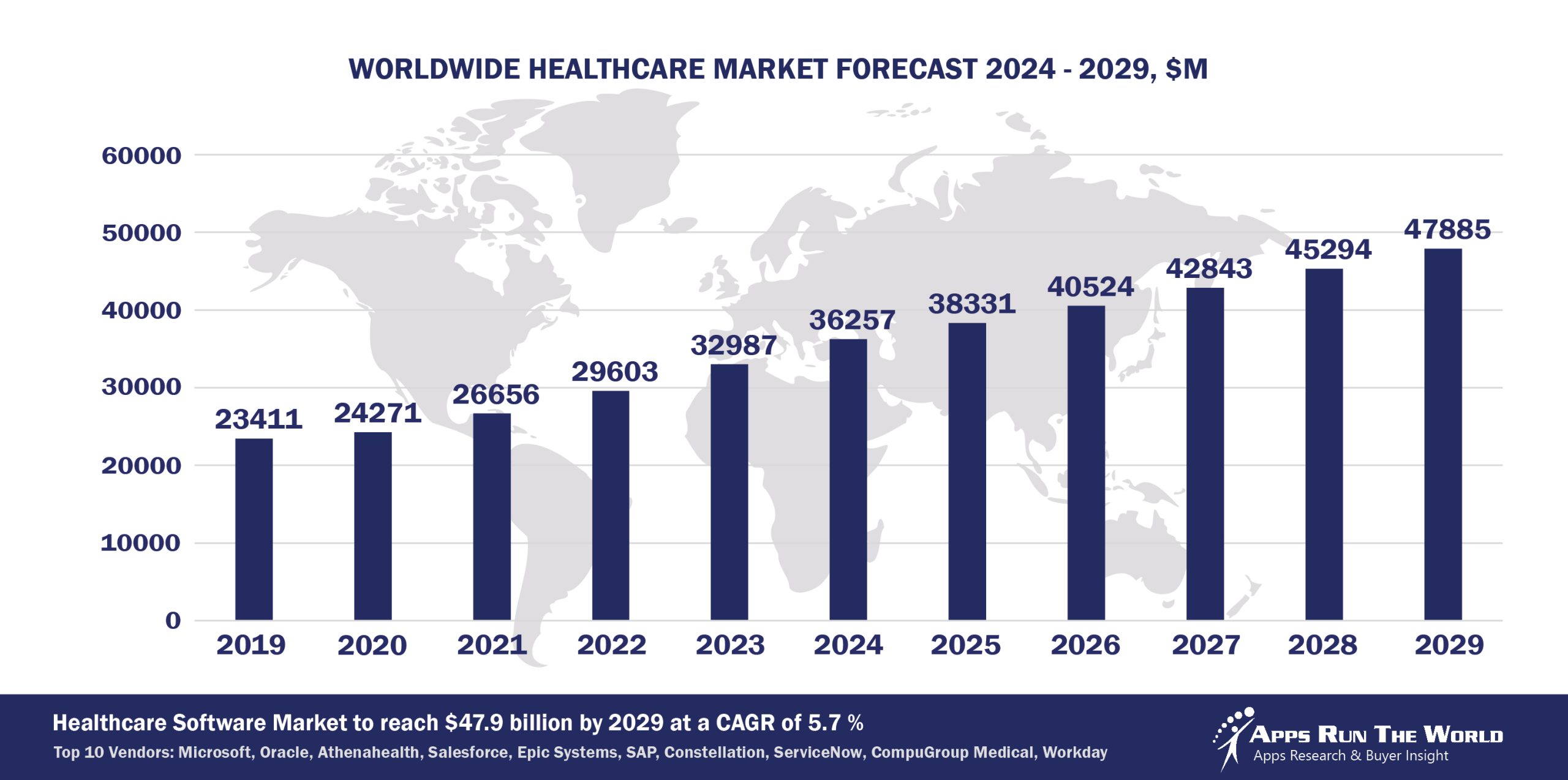 Worldwide Healthcare Market Forecast 2024-2029, $M