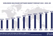 Worldwide Healthcare Software Market Forecast 2024-2029, $M - APPS RUN THE WORLD