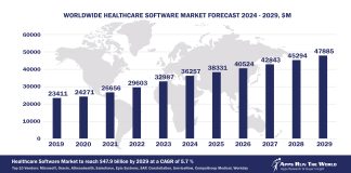 Worldwide Healthcare Software Market Forecast 2024-2029, $M - APPS RUN THE WORLD