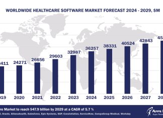 Top 10 Healthcare Software Vendors, Market Size and Forecast 2024-2029 Worldwide Healthcare Software Market Forecast 2024-2029, $M - APPS RUN THE WORLD