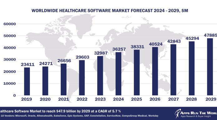 Top 10 Healthcare Software Vendors, Market Size and Forecast 2024-2029 Worldwide Healthcare Software Market Forecast 2024-2029, $M - APPS RUN THE WORLD