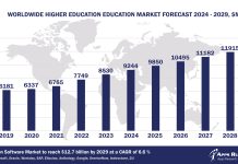 Worldwide Higher Education Software Market Forecast, 2024-2029, $M