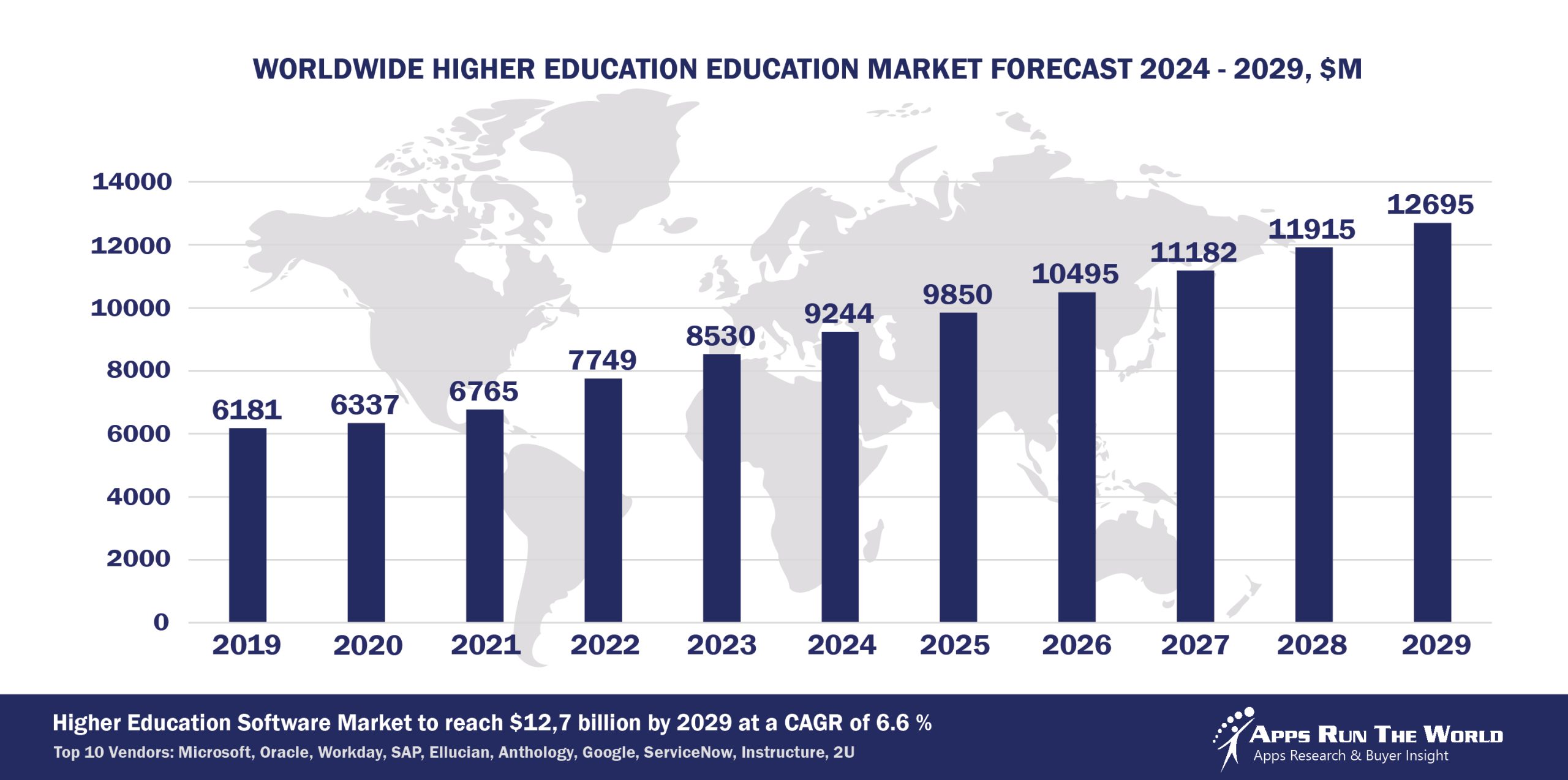 Worldwide Higher Education Software Market Forecast, 2024-2029, $M